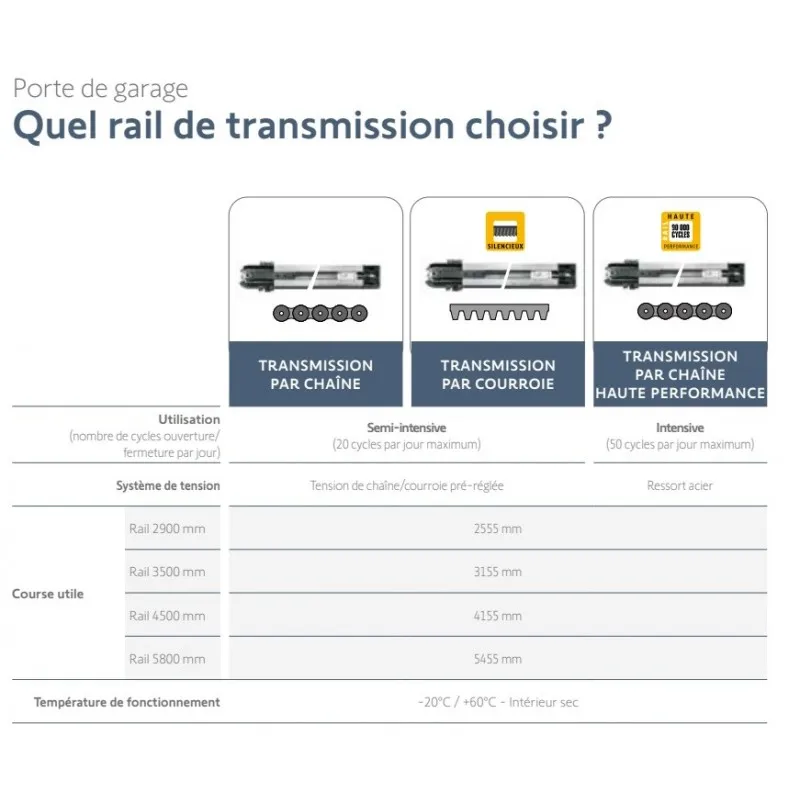 SOMFY 9013816 - Rail à Courroie de 2,9 m pour Motorisations de Porte de Garage